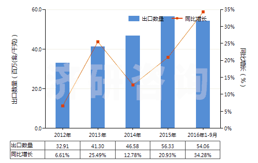 2012-2016年9月中國電磁式換向閥(HS84818021)出口量及增速統(tǒng)計